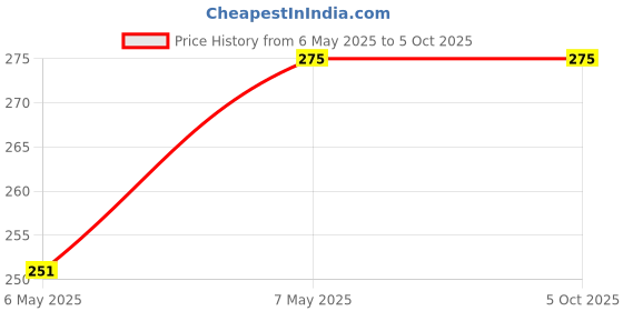 amazon.in Artonezt French Curve Scale for Tailoring Kit Set of 4 Rulers Sewing Measuring Tool French Curves Armhole Curve Ruler Professional Fashion Design Tool Pattern Drafting Sleeve Curve Rulers Kit Price History Graph from 6 May 2025 to 5 Oct 2025