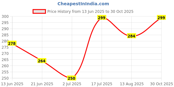amazon.in Artonezt Tailoring Accessories- Loop Turner Hook Needle + Thread Cutter + Seam Ripper Stitch Unpicker + Measuring Tape + Tracing Wheel Tool DIY Sewing Tailoring Dress Making Price History Graph from 13 Jun 2025 to 30 Oct 2025