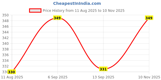 amazon.in ARTOOL Square Resin Art Mold Creative DIY Multipurpose Transparent Silicone Coaster Epoxy UV Resin Wax Concrete Casting Mould 8x8 Inch (B160) Price History Graph from 11 Aug 2025 to 10 Nov 2025