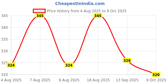 amazon.in ArtRight Artists' Clay Modelling Tools (Set of 10); Craft Modelling & Sculpting Tools for Pottery, Sculptures, Polymer, Paper & Mache - 10 pcs Price History Graph from 4 Aug 2025 to 9 Oct 2025