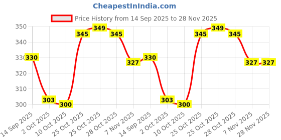 amazon.in ArtRight Artists' Watercolor Paper A4 300 GSM - 20 Sheets of Handmade Rough Grain Water Colour Papers for Watercolour, Acrylic, Gouache, Ink & Mixed Media Price History Graph from 14 Sep 2025 to 27 Nov 2025