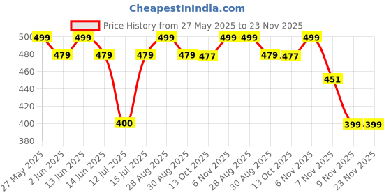 amazon.in ArtRIght Cotton Canvas Board for Oil Acrylic Painting Set (2X(5x7, 8x10, 9x12, 10x14) Multi Pack, Primed White Blank- Artist Canvas Boards for Painting, ((Total 8 PC (2X(5x7, 8x10, 9x12, 10x14))) artright Price History Graph from 27 May 2025 to 22 Nov 2025