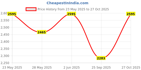 amazon.in ArtRight Mercurial Trophy for Football Champions - Football Trophy Cup for Winners (Big Size) ; Golden Award for Winners Price History Graph from 23 May 2025 to 27 Oct 2025