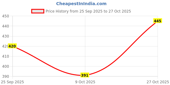 amazon.in ArtRight Metal Kids Winner Medals with Ribbon Set of 3 (7cm Diameter), Gold Silver and Bronze Medals with Unique Pattern 1st 2nd 3rd Prizes for Sports, Competitions, Party Price History Graph from 25 Sep 2025 to 27 Oct 2025