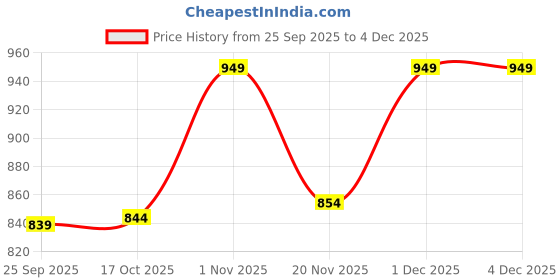 amazon.in Arts Of Bazar® 5-Tier Jewelry Display Stand - 36 Hooks Earring Organizer Rack with Wooden Base, Multi-Tier Holder for Earring Cards, Bracelets, Rings, Necklaces, Keychains - Vendor & Retail Showcase Price History Graph from 25 Sep 2025 to 4 Dec 2025