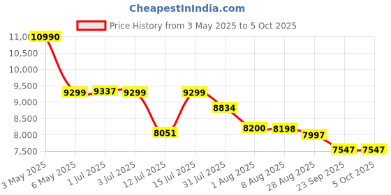 amazon.in artsana Chicco Lite Way Stroller I Pram with Bumper bar | Extended Canopy | Fully Reclining backrest with 4 Positions|Linked Brakes & Swivel Wheels(Hydra, Blue) artsana Price History Graph from 3 May 2025 to 5 Oct 2025