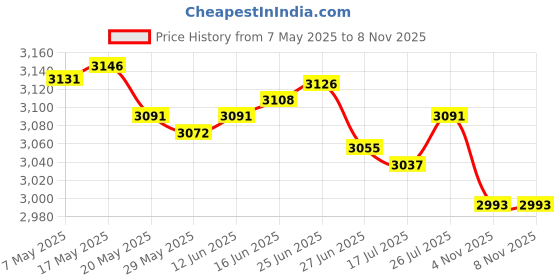 amazon.in ArtSkills For Rent Signs, 4 Pack Durable Weather Resistant Styrene Plastic, 12” x 8”, Rental Signs for Homes, Apartments, Businesses Price History Graph from 7 May 2025 to 4 Nov 2025