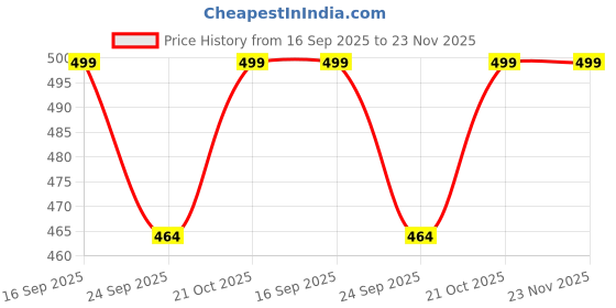 amazon.in artspark Canvas Carrying Bag – Tote Bags, Multi Purpose Shopping Bag, Vegetable Bag's, Lunch Bag, Travel Bags with Handle Strap and Zipper Lock, Water-Proof Reusable Bag artspark Price History Graph from 16 Sep 2025 to 23 Nov 2025