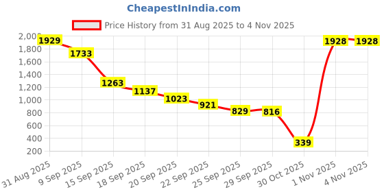 amazon.in arturia Best Gift Idea for Wife Online - 925 Sterling Silver Heart Pendant With Certificate of Authenticity and 925 Stamp arturia Price History Graph from 31 Aug 2025 to 1 Nov 2025