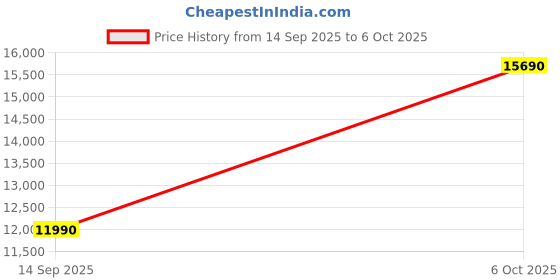 amazon.in Arturia KeyStep 32-key Controller & Sequencer with Polyphonic Step Sequencing, Chord and Arpeggiator Modes, Capacitive Pitch and Mod Strips, and CV/Gate, MIDI, DIN Sync, and Sync I/O - White Price History Graph from 14 Sep 2025 to 6 Oct 2025