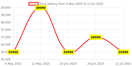 amazon.in Arturia MicroFreak 25-key Paraphonic Hybrid Hardware Synth with Poly-aftertouch Flat Keyboard, Wavetable and Digital Oscillators, Analog Filters, Modulation Matrix, Arpeggiator, and Sequencer Black Price History Graph from 6 May 2025 to 11 Jul 2025