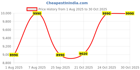 amazon.in Arturia MiniFuse 1, 1in / 2out USB-C Audio Interface, with 1 Mic/Line/Instrument Preamp, Built-in USB Hub, Loopback and Included Software Bundle - Mac/PC (White) Price History Graph from 1 Aug 2025 to 30 Oct 2025