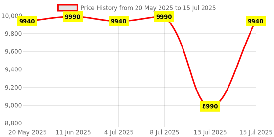 amazon.in Arturia MiniLab 3, 25 Slim-Key USB-C Midi Controller with 5-Year Warranty, 8 Backlit LED Pads, 8 Knobs, 4 Faders, Midi Out, Built-in Arpeggiator, Chord mode and Music Production Software Bundle Price History Graph from 20 May 2025 to 15 Jul 2025