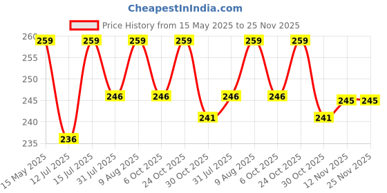 amazon.in Artvibes Vehicle Wooden Jigsaw Puzzle Games for Children & Kids | Jigsaw Puzzles for Kids Age 2-5 | 4 Pieces Puzzles | Toddler's Wooden Puzzle (PZ_504N), Set of 6 Price History Graph from 15 May 2025 to 24 Nov 2025