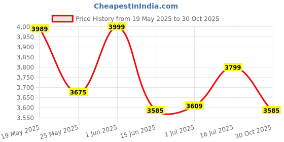 amazon.in Artysta 'Sea Swirls' Ceramic Dinner Set of 18 Piece | 6 Ceramic Dinner Plate, 6 Quarter Plate and 6 Bowl Set | Handcrafted Stoneware Crockery Set | Dinnerware Set Microwave and Dishwasher Safe Price History Graph from 19 May 2025 to 30 Oct 2025