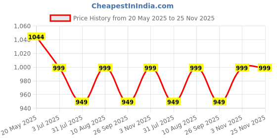 amazon.in ARTYSTA 'Warli Transparent' Cutting Chai Glasses with Stand|Tea Glass Set of 6 with Stand and 1 Extra Glass|Dhaba Style Tea Glass Holder Carrier (Wrought Iron), 120 Ml Price History Graph from 20 May 2025 to 25 Nov 2025