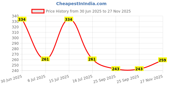 amazon.in ArtzFolio Cartoon Animals D1 | Art & Craft Gift Wrapping Paper Sheet | Plain & Smooth Effect | 19 x 13 inch (48 x 33 cms); Set of 10 Sheets Price History Graph from 30 Jun 2025 to 27 Nov 2025