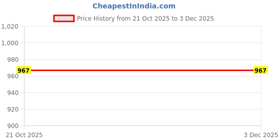 amazon.in ArtzFolio Hand-Drawn Art | Bulletin Board Notice Pin Board | Vision Soft Board Combo with Thumb Push Pins & Sticky Notes | Natural Brown Frame | 24 x 24 inch (61 x 61 cms) Price History Graph from 21 Oct 2025 to 2 Dec 2025