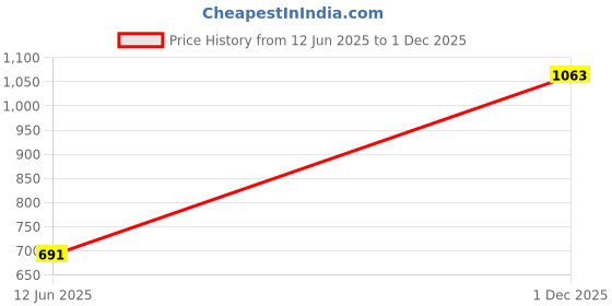 amazon.in ArtzFolio Owls & Hearts | Bulletin Board Notice Pin Board | Vision Soft Board Combo with Thumb Push Pins & Sticky Notes | White Frame | 20 x 20 inch (51 x 51 cms) Price History Graph from 12 Jun 2025 to 1 Dec 2025