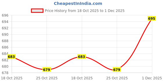 amazon.in ArtzFolio Texan Flag with A Vintage Look Printed Bulletin Landscape Soft Notice Pin Board (Dark Brown Frame, 22.9inch x 16inch) artzfolio Price History Graph from 18 Oct 2025 to 1 Dec 2025