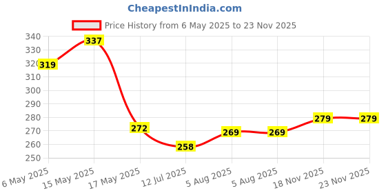 amazon.in ArtzFolio Wall Photo Frame D567 | Extra Large Size Wall Photo Frames | Big Oversize Picture Frames Bedroom, Home & Office | Black | 12x18 inch (30x46 cms) Price History Graph from 6 May 2025 to 23 Nov 2025