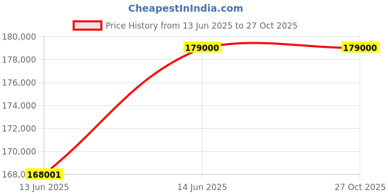 amazon.in Aruba 6100 24G Class4 PoE 4SFP+ 370W Switch - JL677A#ABA US Localization/Cord Price History Graph from 13 Jun 2025 to 27 Oct 2025