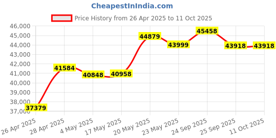 amazon.in Aruba IAP-315 (US) Instant 2X/ Price History Graph from 26 Apr 2025 to 11 Oct 2025
