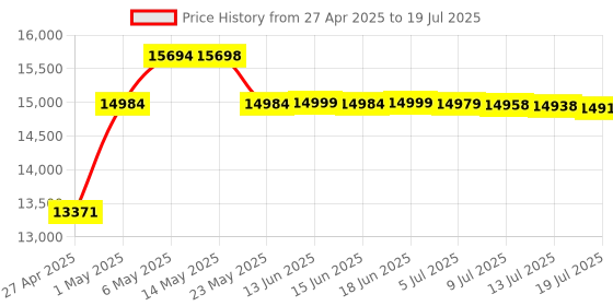amazon.in Aruba Instant On AP11 2x2 WiFi Access Point | US Model | Power Source not Included (R2W95A) Price History Graph from 27 Apr 2025 to 13 Jul 2025
