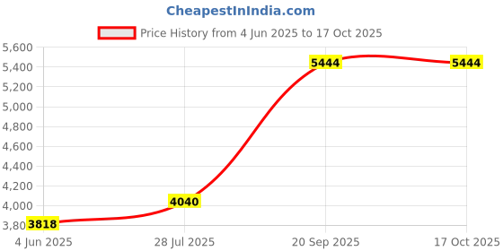 amazon.in Aruba Instant On AP25 Flush Mount Counter Scale (White, Stainless Steel) Price History Graph from 4 Jun 2025 to 16 Oct 2025