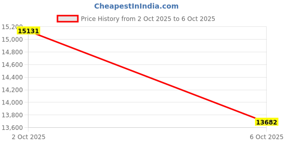 amazon.in ARUCMIN 9-Piece Spark Plug Socket Set with 3/8 Inch Drive Click Torque Wrench,72 Tooth 10-45 Ft.Lbs (13.5-61Nm) Torque Wrench Set CR-V Steel Magnetic Swivel Spark Plug Set Price History Graph from 2 Oct 2025 to 6 Oct 2025