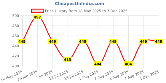 amazon.in arudip Pruning Saw 23 Inch | Curved Blade Hand Saw with Pole Fixing Slot & Hook | Tree Trimming Saw arudip Price History Graph from 18 May 2025 to 3 Dec 2025