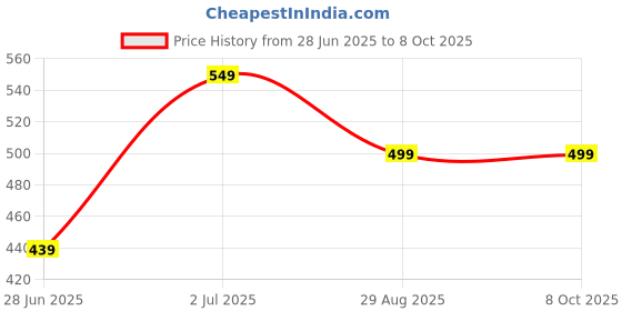 amazon.in ARUI Portable USB Juicer Electric USB Juice Maker Mixer Bottle Blender Grinder Mixer,6 Blades Rechargeable Bottle, Shake Fruit & Vegetable, Juice Blender, Grinder(multi) (SMALL) Price History Graph from 28 Jun 2025 to 7 Oct 2025