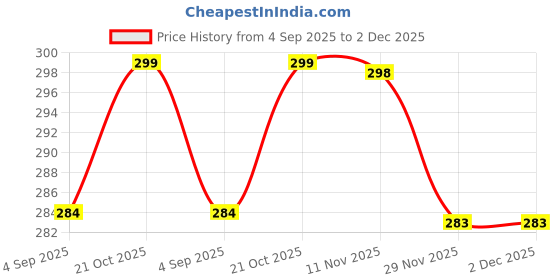 amazon.in ARUNA DECOR Decorative Miniature Fence Miniature Garden Decor Fairy Garden Set of 12 Fence Mix Colour Multi Small Fence 10 x 3 cm Price History Graph from 4 Sep 2025 to 2 Dec 2025