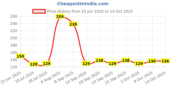 amazon.in Aruna Special Cow Dung Cakes for Pooja & Havan Made of Pure Cow Dung, Holy Organic Cow Dung Cakes for All Religious Work (Set of 30,40,50,60 pcs) (50) Price History Graph from 25 Jun 2025 to 14 Oct 2025