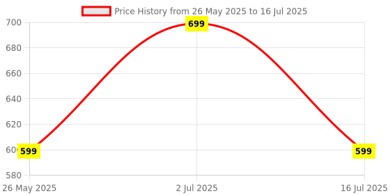 amazon.in Arunrajsofia Adult Commemorative Coins For Collection Purpose/Project Works.Etc (Style 100), Silver Price History Graph from 26 May 2025 to 16 Jul 2025