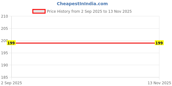 amazon.in Arunrajsofia British India 1/12 Anna George VI Coin,5 Year,Brown Price History Graph from 2 Sep 2025 to 12 Nov 2025