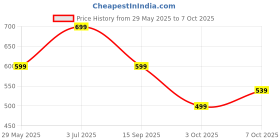 amazon.in Arunrajsofia Commemorative Coin Collection for Collection Purpose/Project Works.etc (Style 125(B)),5 Year,silver Price History Graph from 29 May 2025 to 3 Oct 2025