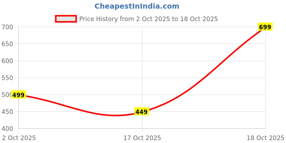 amazon.in Arunrajsofia Commemorative Coin Collection Of 100 For Collection Purpose/Project Works.Etc (Style 13), Silver Price History Graph from 2 Oct 2025 to 18 Oct 2025