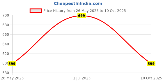 amazon.in Arunrajsofia Kids Commemorative Set Collection (Tagore 10,000 (Ten Thousand)),Silver Price History Graph from 26 May 2025 to 10 Oct 2025