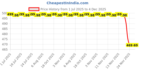 amazon.in ARURA (LABEL) Anti Burst Exercise Gym Ball with Pump Anti-Slip Balance Stability Ball Yoga Ball Extra Thick Swiss Birthing Exercise Ball for Home 75 CM (Multi Color) Price History Graph from 1 Jul 2025 to 4 Dec 2025