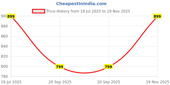 amazon.in ARURA (LABEL) Foldable Drying Rack, Indoor/Outdoor Easy Install Folding Clothes Towels Drying Rack Shoe Rack Hanging on The Door Bathroom Windowsill Guardrail Corridor Balcony (Black) Price History Graph from 19 Jul 2025 to 19 Nov 2025