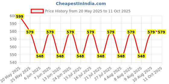 amazon.in ARURA (LABEL) Furniture Mover Lifter Tool Set Furniture Lifting Tool Furniture Rollers Furniture Mover for Washing Machines, Refrigerators, Dryers, Dishwashers and Heavy Objects (Multi Color) Price History Graph from 20 May 2025 to 11 Oct 2025