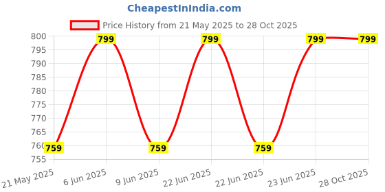 amazon.in arura (label) Multifunction Anti-theft Shoulder Bag Crossbody Bag Travel Sling Bag with USB Port and Code Lock Messenger Backpack Chest Bag for Male Female arura (label) Price History Graph from 21 May 2025 to 28 Oct 2025