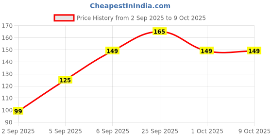 amazon.in Aruspay 001 Sickle Cutter Head | Grass Sickle Cutter Head – Razor-Sharp & Durable for Effortless Cutting (Blade Only) den Sickle Tool with Adjustable Handle Clamps Price History Graph from 2 Sep 2025 to 7 Oct 2025