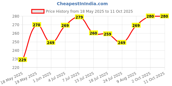 amazon.in Aruspray 12 Volt 2 AMP Charger for Agriculture Spray Pump and Battery Power Charger with Digital Display Price History Graph from 18 May 2025 to 10 Oct 2025