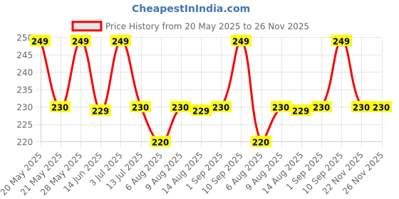 amazon.in ARUSPRAY 12v UPS Battery Charger Adaptor 14v 2 Ampere DC SMPS Battery Charger 12v 7-Ah with Battery Clip for Car, Bike, etc. (Pack of 1) (Random Color) aruspray Price History Graph from 20 May 2025 to 26 Nov 2025