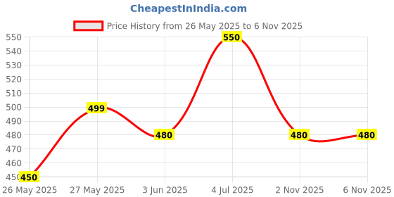 amazon.in Aruspray Durable Electric Water Pump Micro High Pressure Diaphragm Water Sprayer 12V 140 psi (COPPER) aruspray Price History Graph from 26 May 2025 to 3 Nov 2025