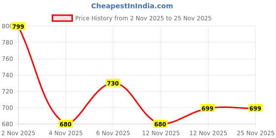 amazon.in Aruspray Force Heavy Coconut Plucker | Grass Sickle Cutter Head for Grass, Weeds, Gardening, Harvesting and Farming | Sickle for Tree Branches | Grass Cutter Tools (Material : Heavy) Price History Graph from 2 Nov 2025 to 24 Nov 2025