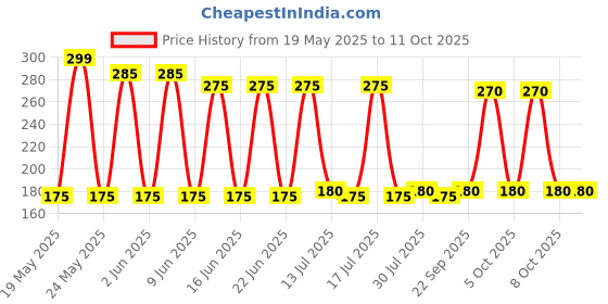 amazon.in generic Arvachin Floating Oil Wicks (Parsi Vat) Box of 400 Wicks generic Price History Graph from 19 May 2025 to 11 Oct 2025
