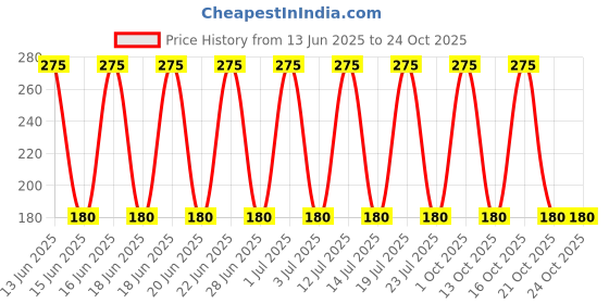 amazon.in generic Arvachin Floating Oil Wicks (Parsi Vat) Box of 400 Wicks generic Price History Graph from 13 Jun 2025 to 23 Oct 2025